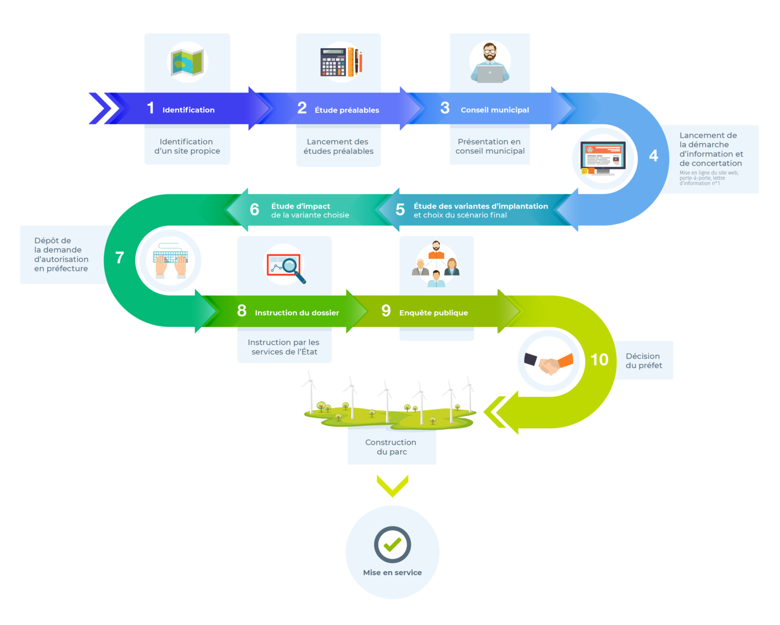 Comprendre les étapes clés du projet - Projet éolien de la Voirine