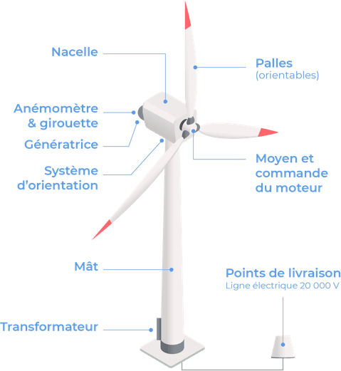 En savoir plus sur l'éolien - Projet éolien de la Voirine